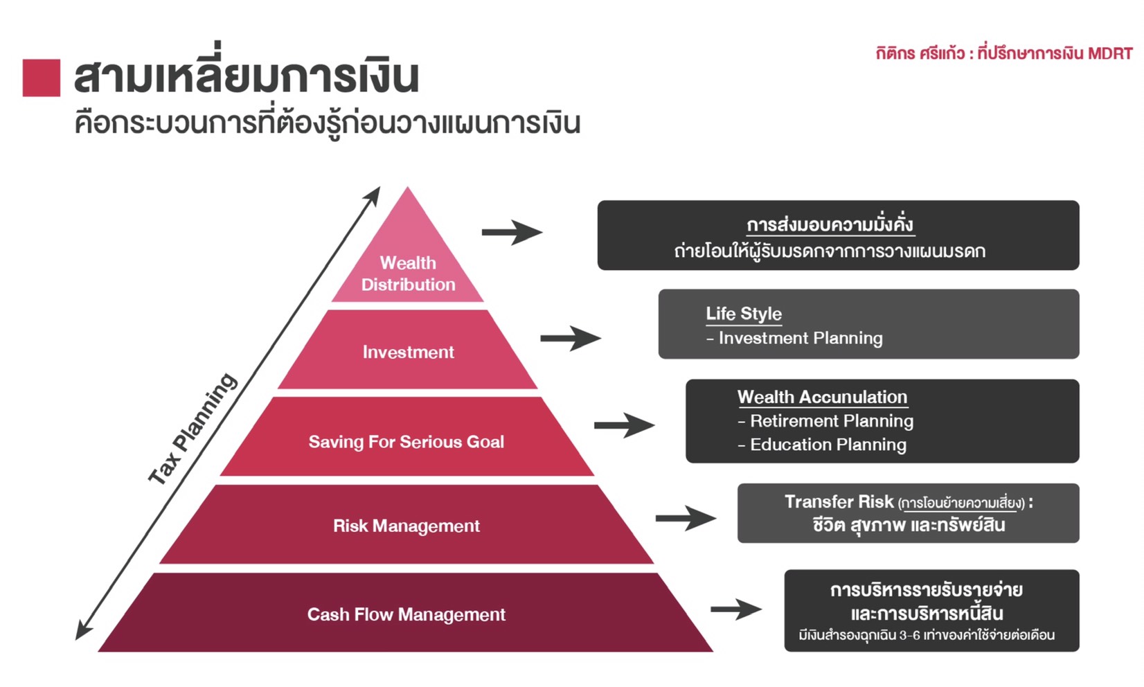 กระบวนการวางแผนการเงิน