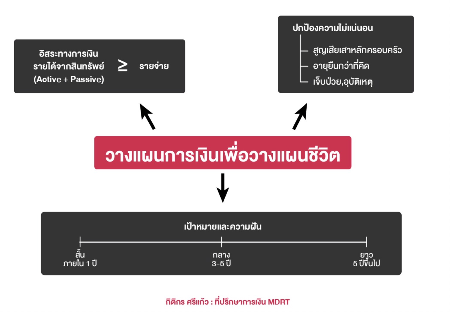 กระบวนการวางแผนการเงิน