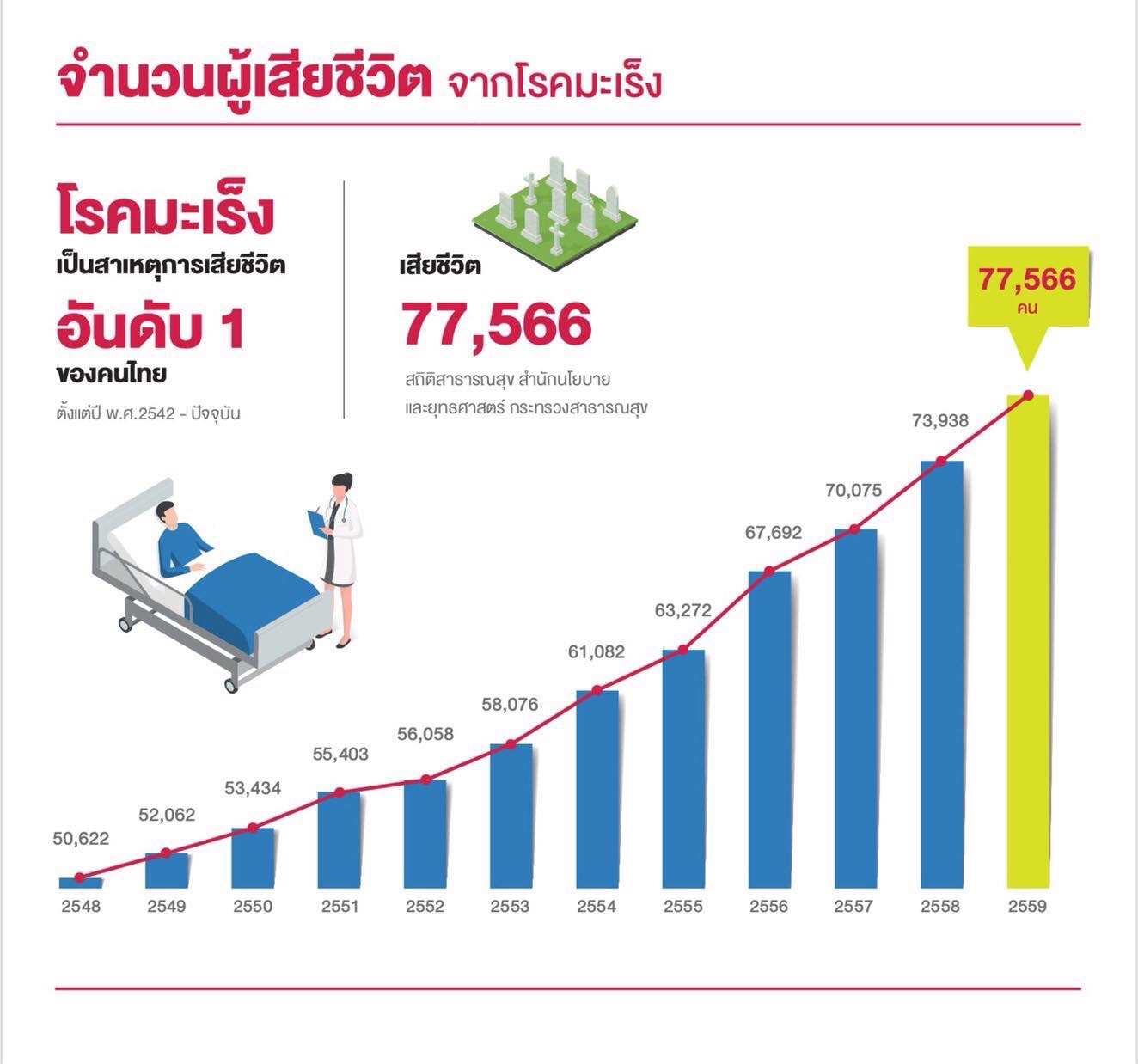 ประกันโรคร้ายแรง